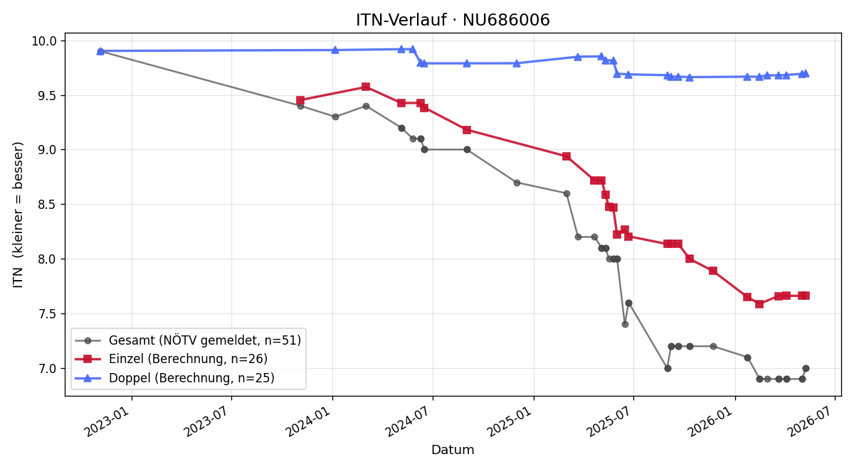 ITN-Verlauf Noah Fidler