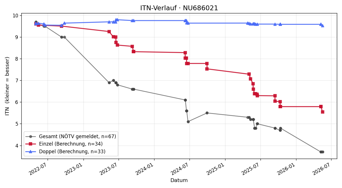 ITN-Verlauf Ennio Krammer