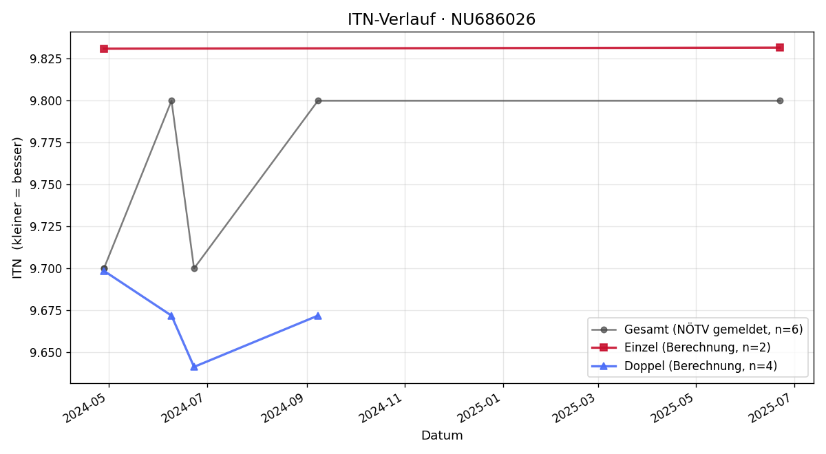 ITN-Verlauf Noah Donko
