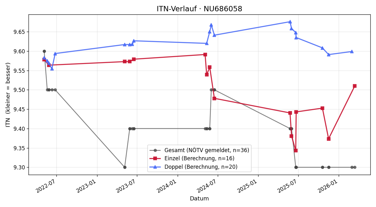 ITN-Verlauf Alexander Schuster