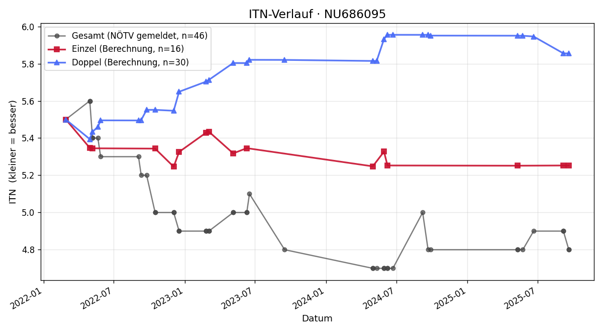 ITN-Verlauf Kim De Smedt