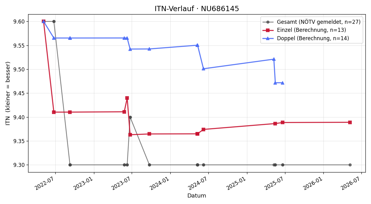 ITN-Verlauf Hannes Böhm