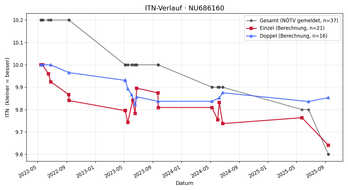 ITN-Verlauf Tobias Peer