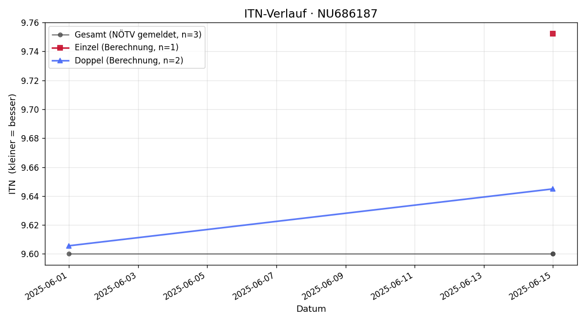ITN-Verlauf Moritz Brandstetter