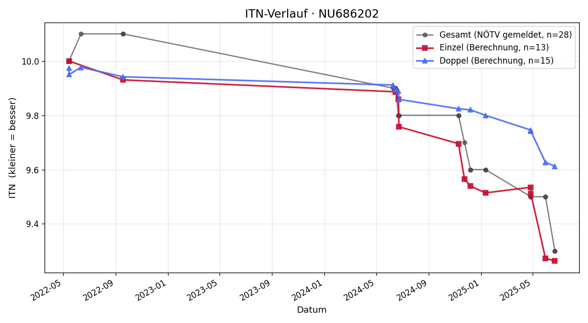 ITN-Verlauf Kaja Krumpel