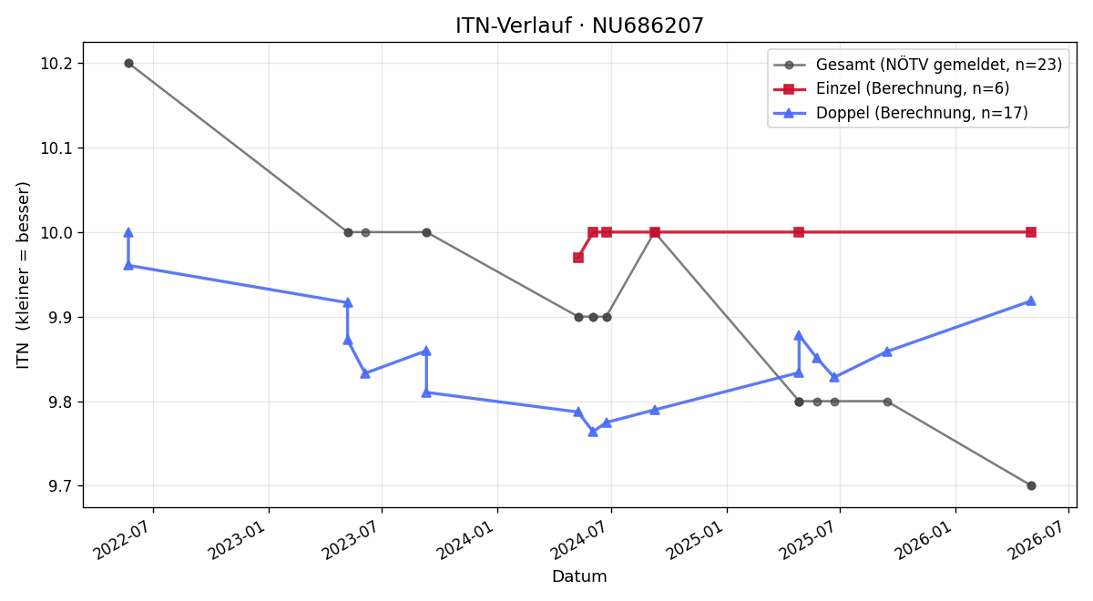 ITN-Verlauf Andreas Hambrusch
