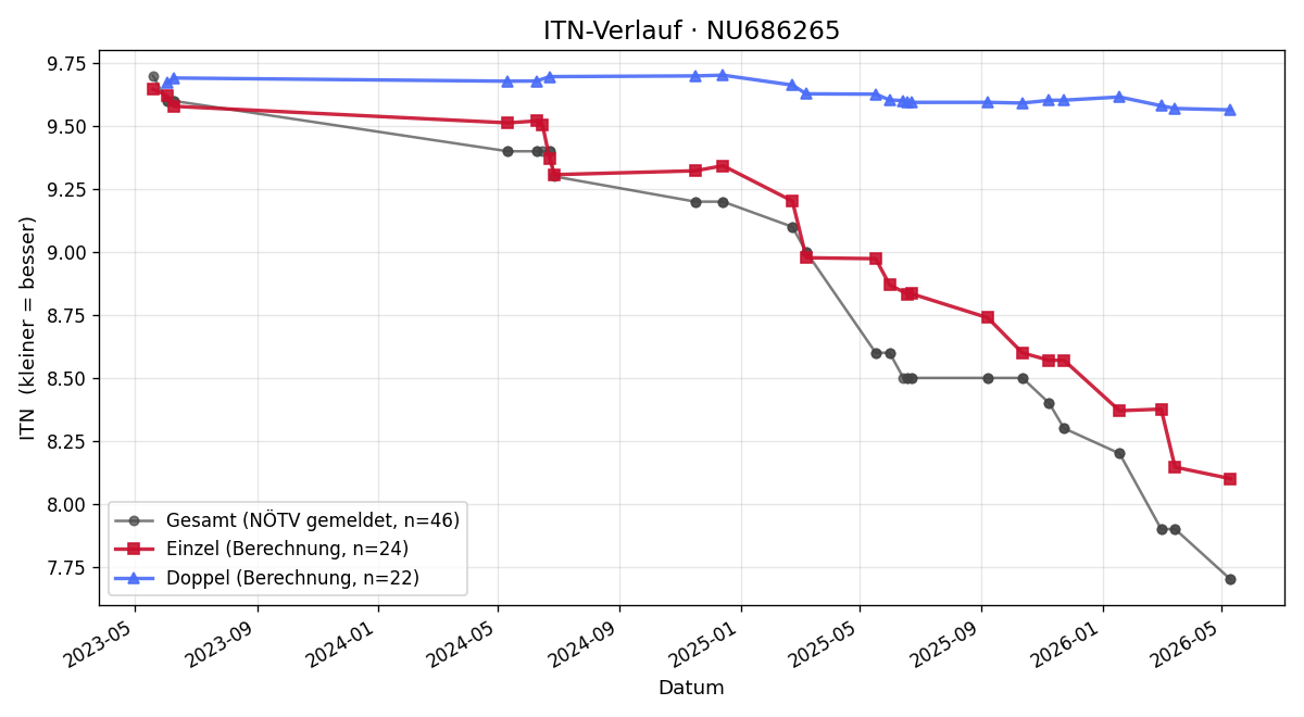 ITN-Verlauf Florian Mader