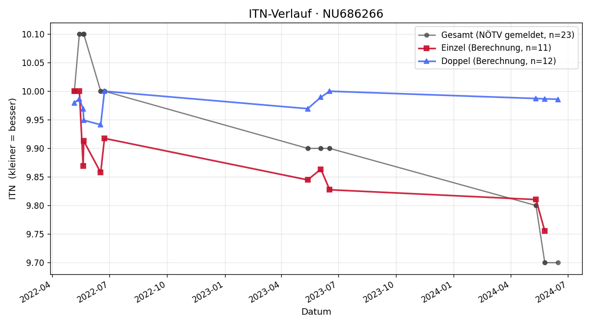 ITN-Verlauf Tobias Diendorfer