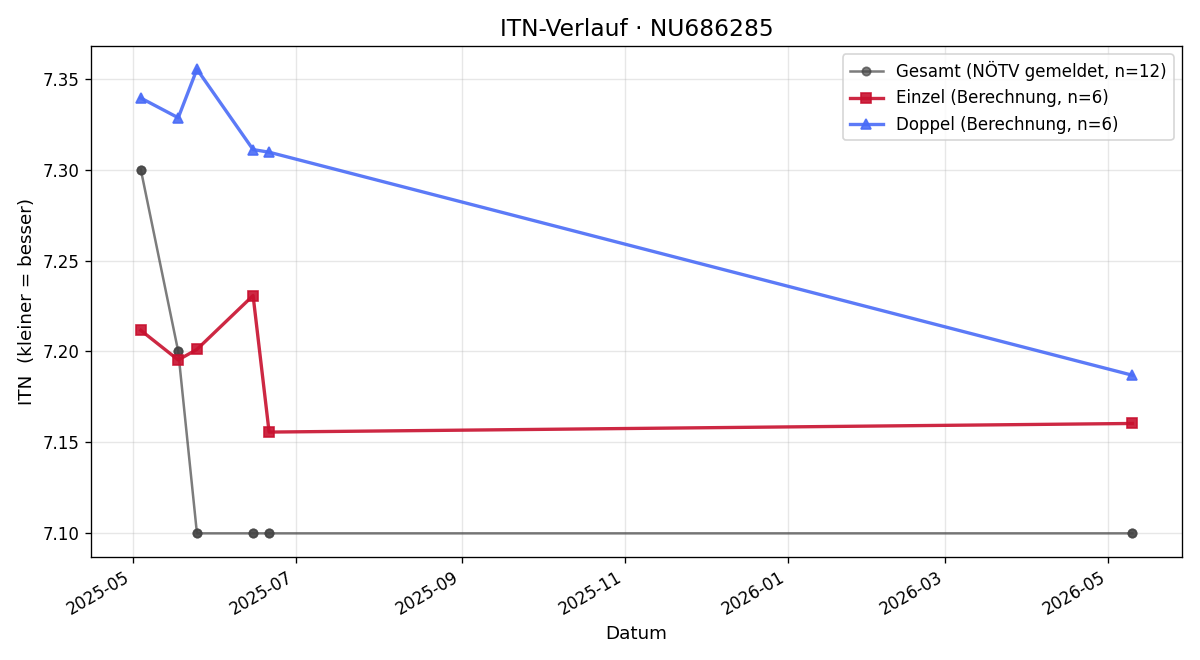 ITN-Verlauf Maximilian Kuckenburg