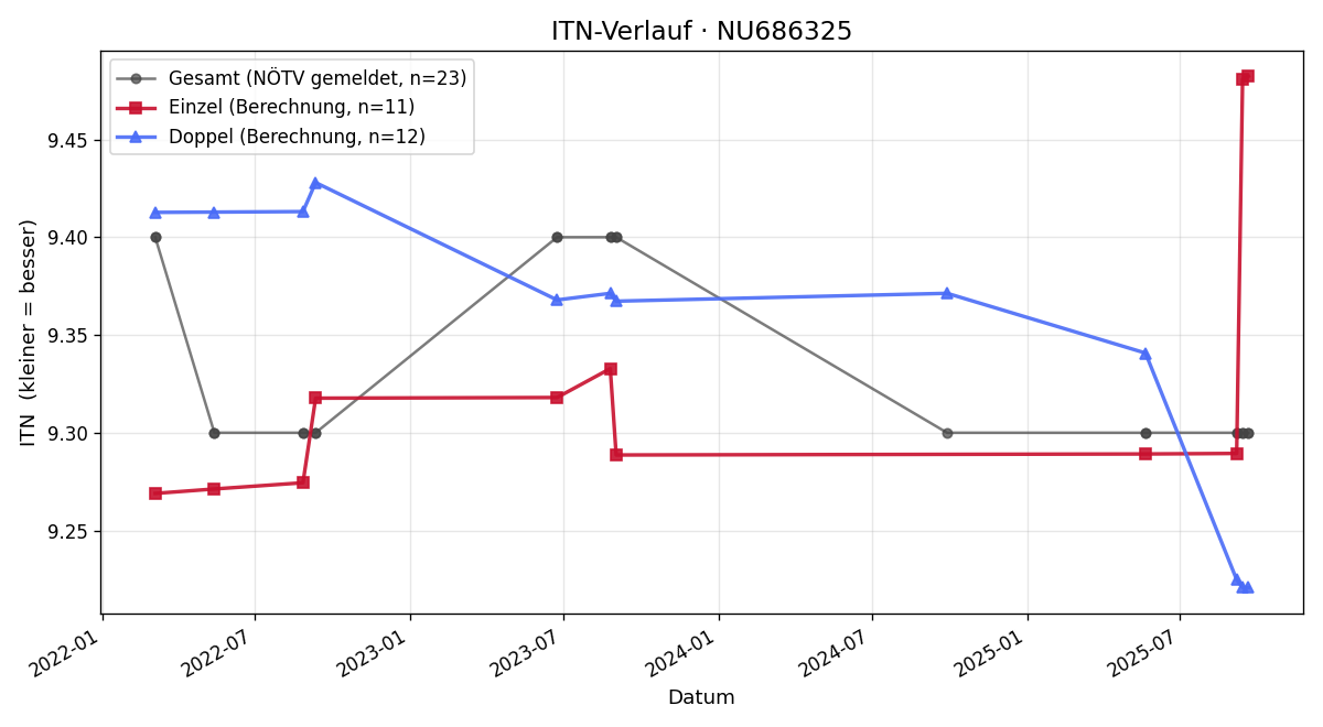 ITN-Verlauf Bernhard Ott