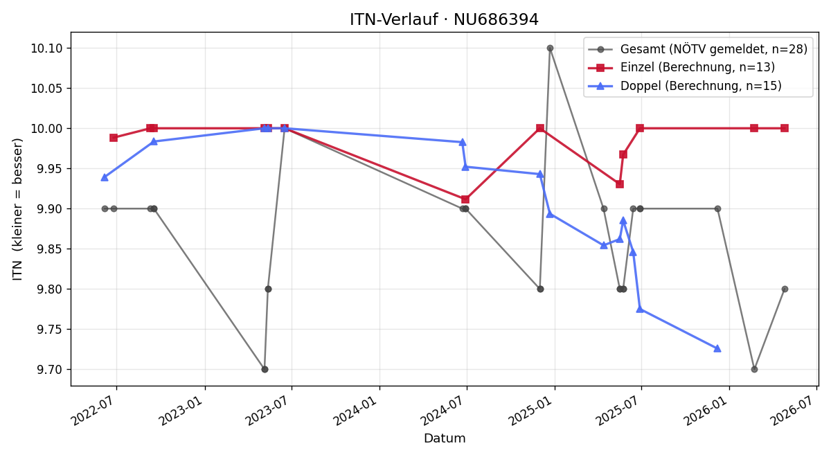 ITN-Verlauf Alexander Weißenegger