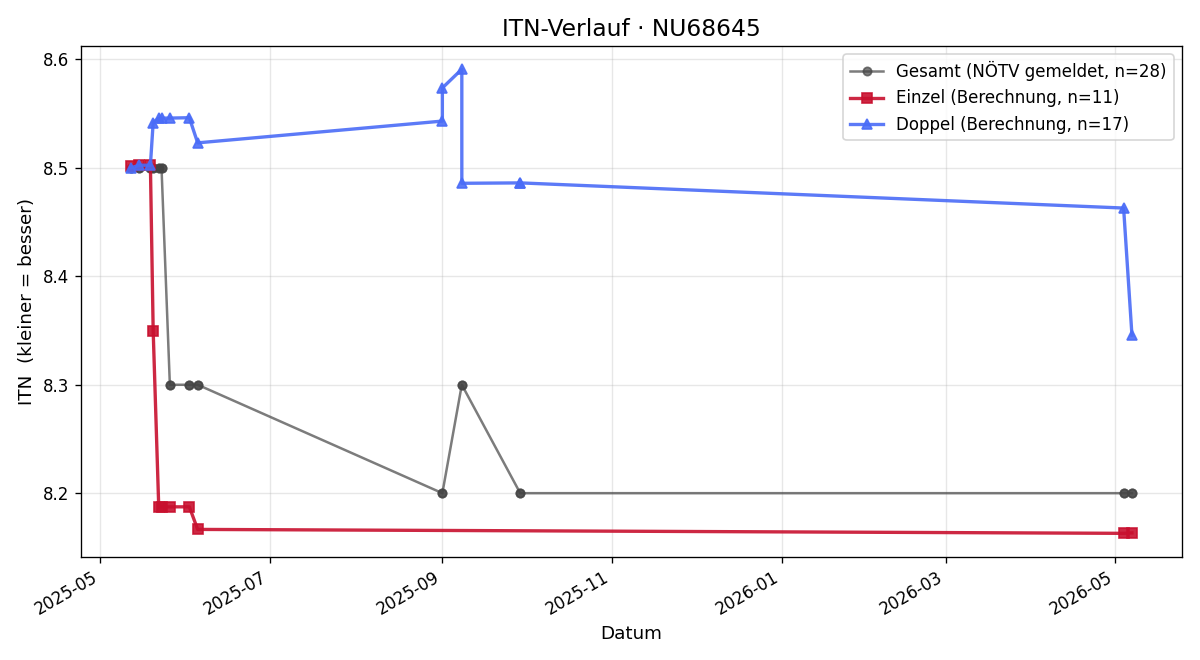 ITN-Verlauf Rudolf Zwinz