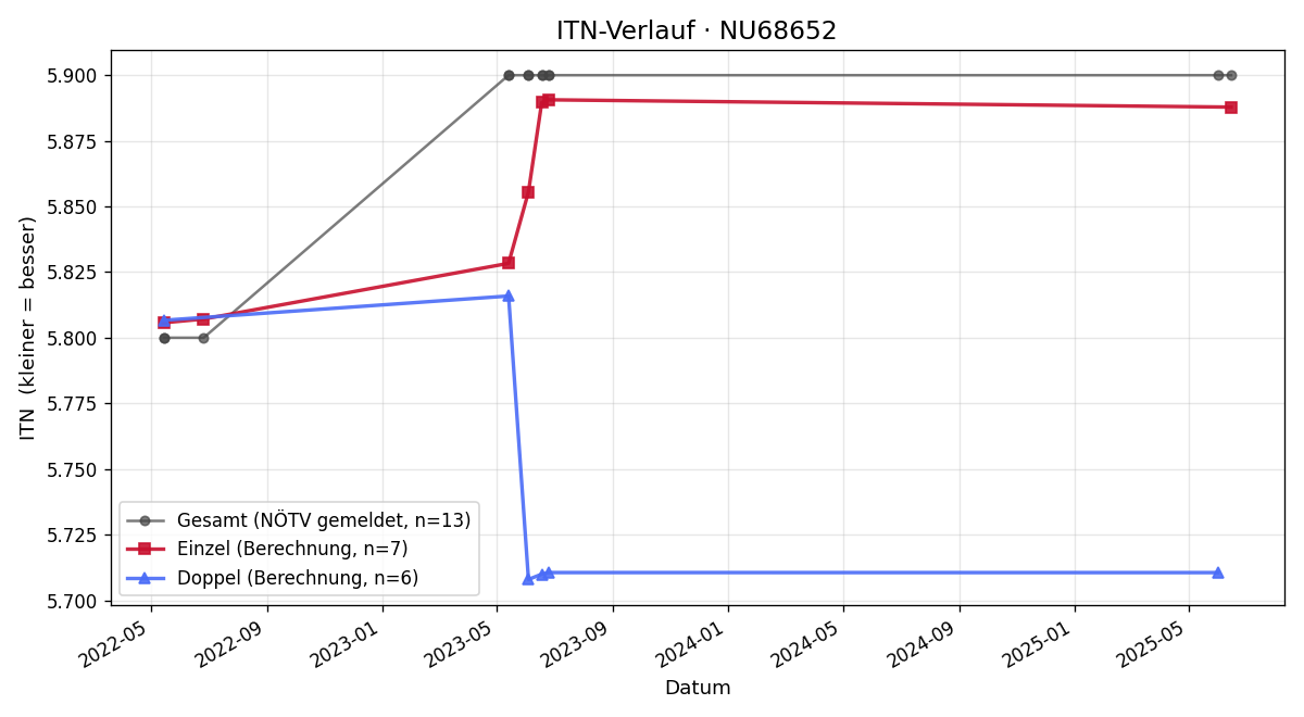 ITN-Verlauf Benedikt Girsch