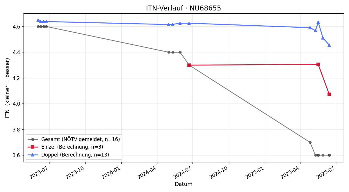 ITN-Verlauf Lukas Wenninger