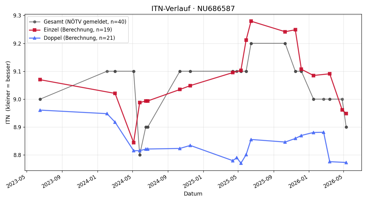 ITN-Verlauf Andreas Buchinger