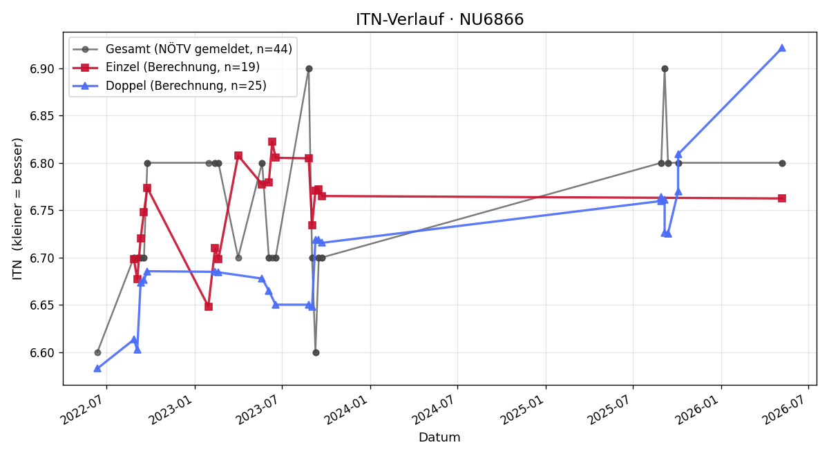 ITN-Verlauf Wolfgang Tengler