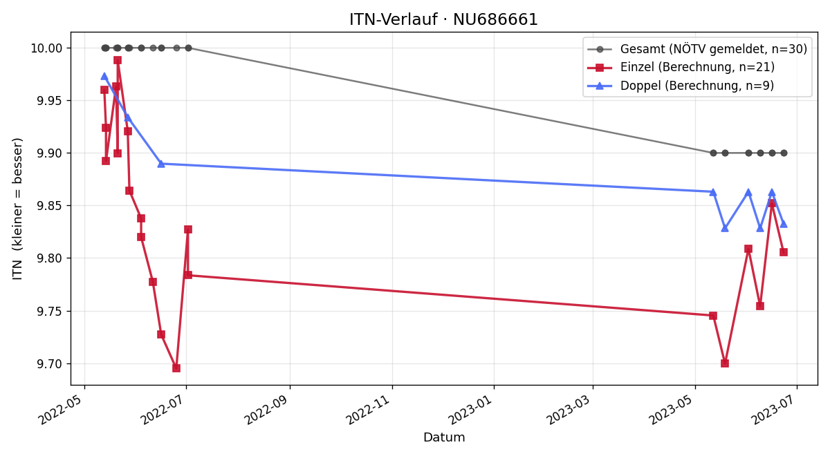 ITN-Verlauf Nicolas Kail