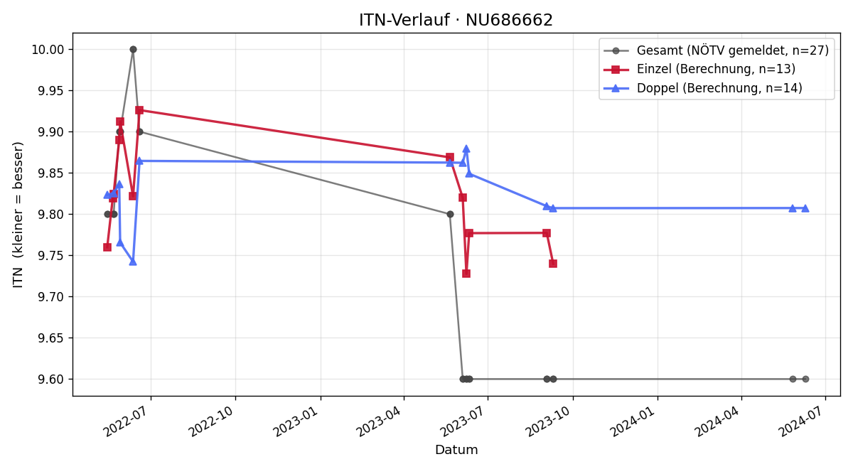 ITN-Verlauf Moritz Kikinger