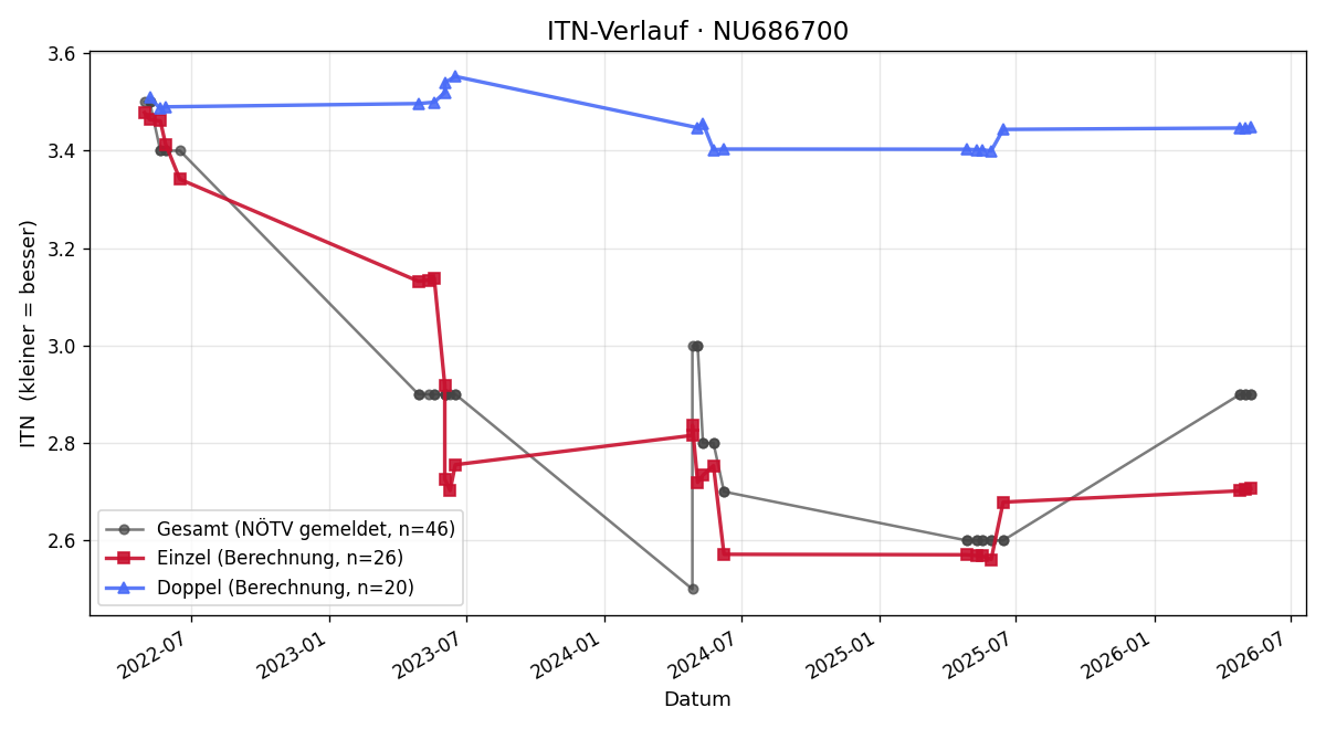 ITN-Verlauf Vincent Idel