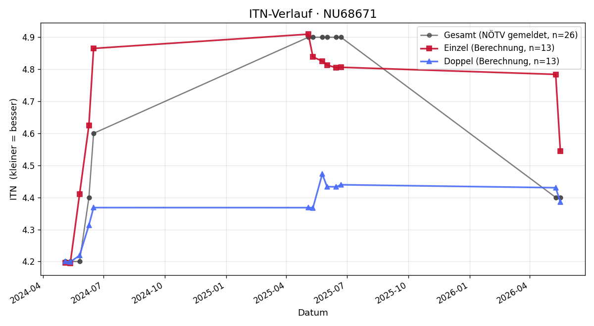 ITN-Verlauf Florian Böhm
