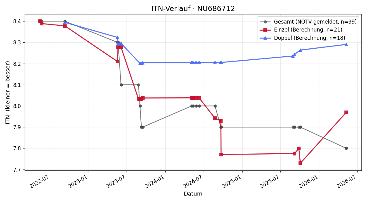 ITN-Verlauf Michael Lichtenegger