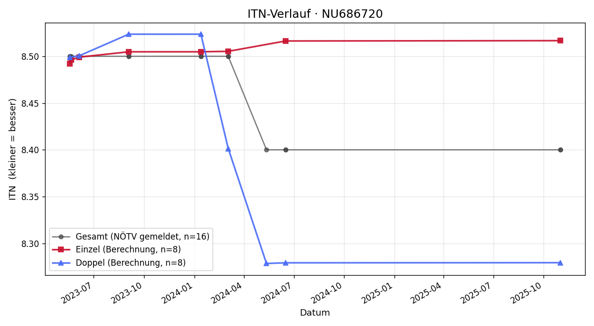 ITN-Verlauf Thomas Trinkl
