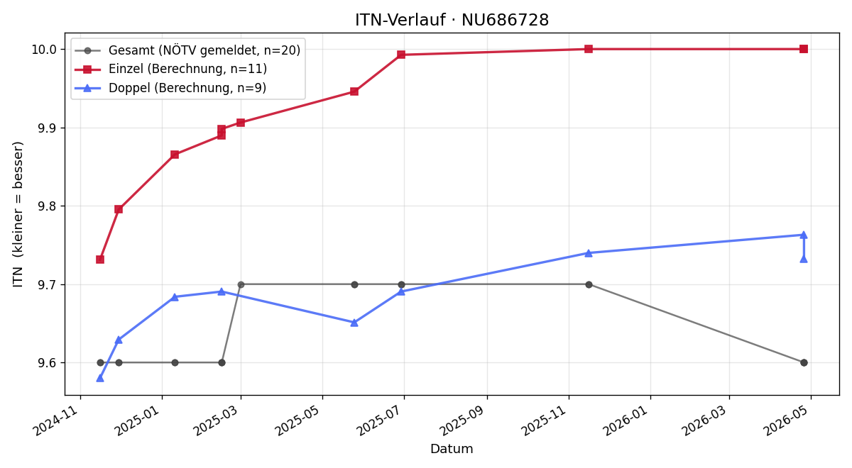 ITN-Verlauf Philippe Eder