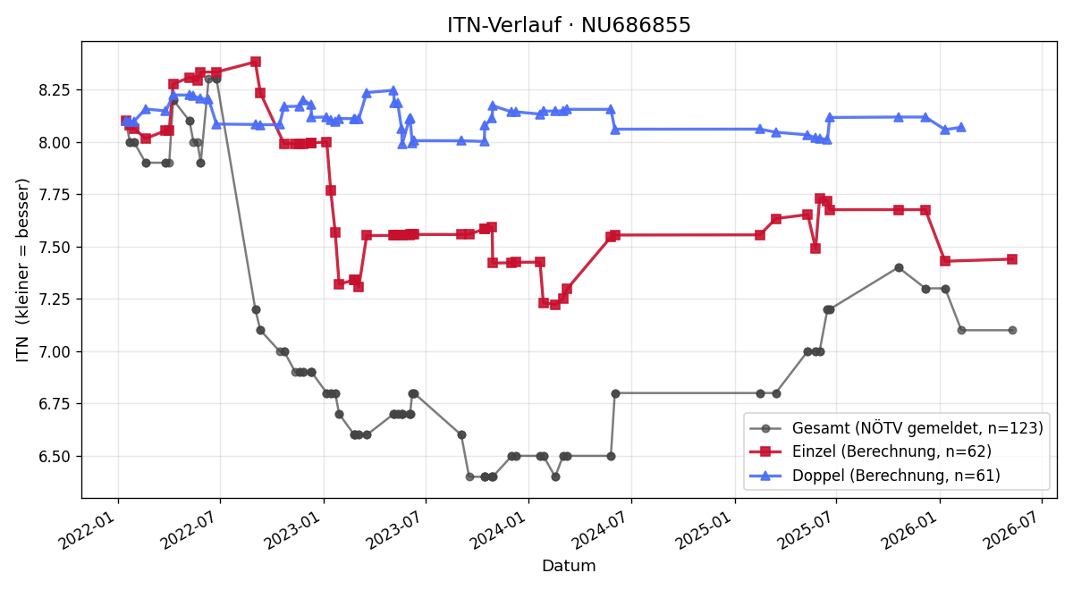 ITN-Verlauf Konstantin Steiner