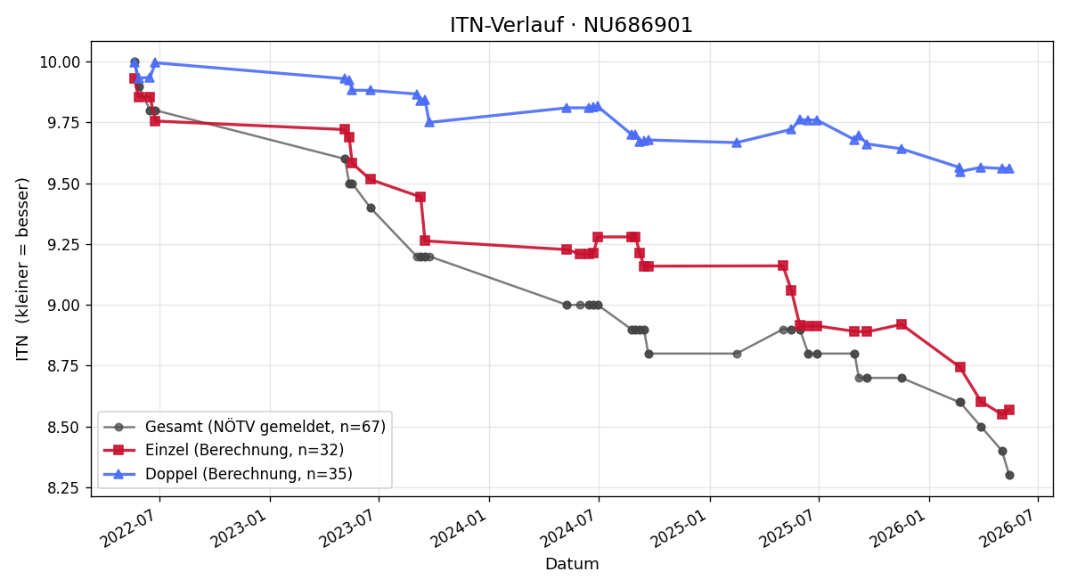 ITN-Verlauf Dinah Krimmer