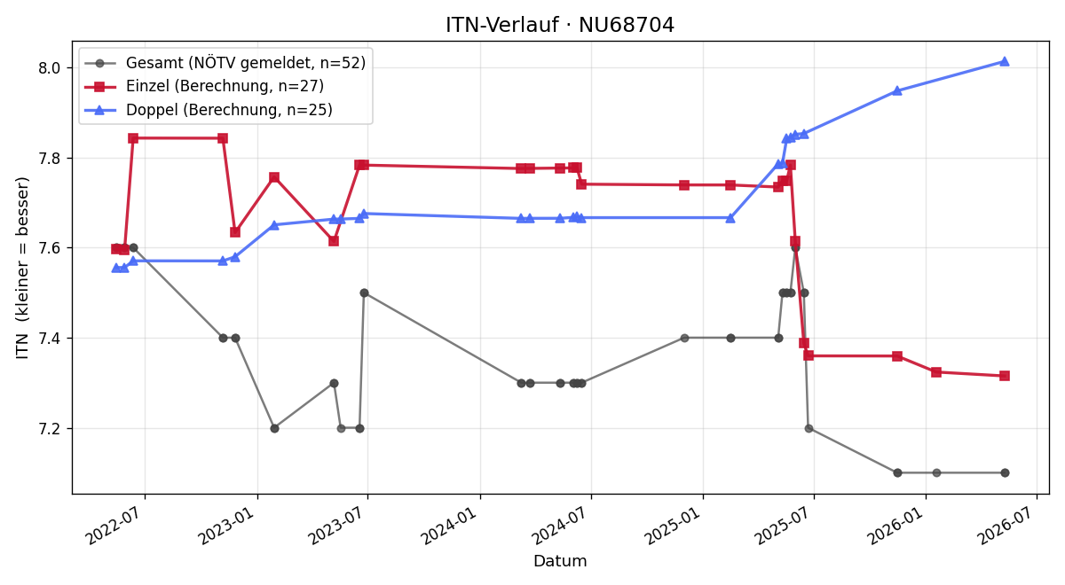 ITN-Verlauf Matthias Prinz