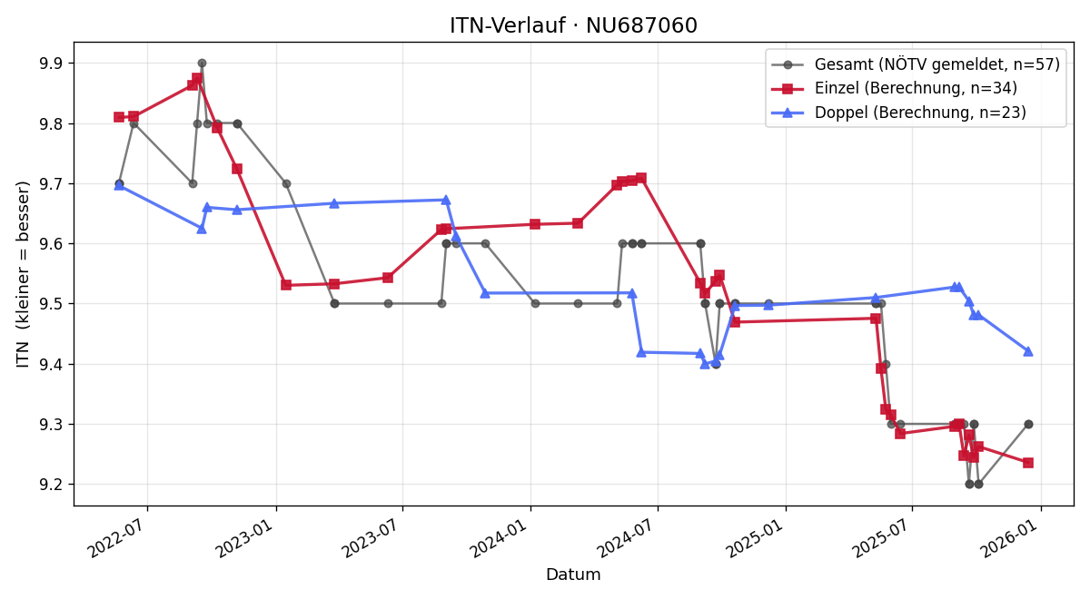 ITN-Verlauf Gudrun Steiner-Spörg