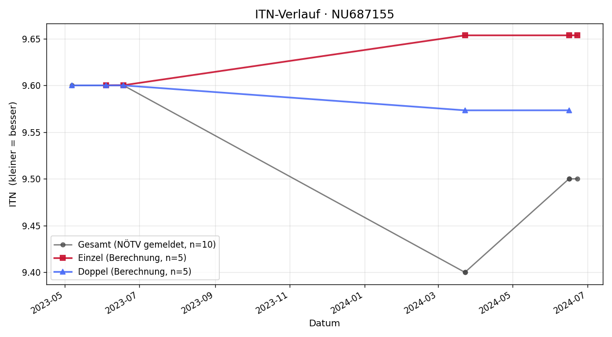 ITN-Verlauf Valentin Prager