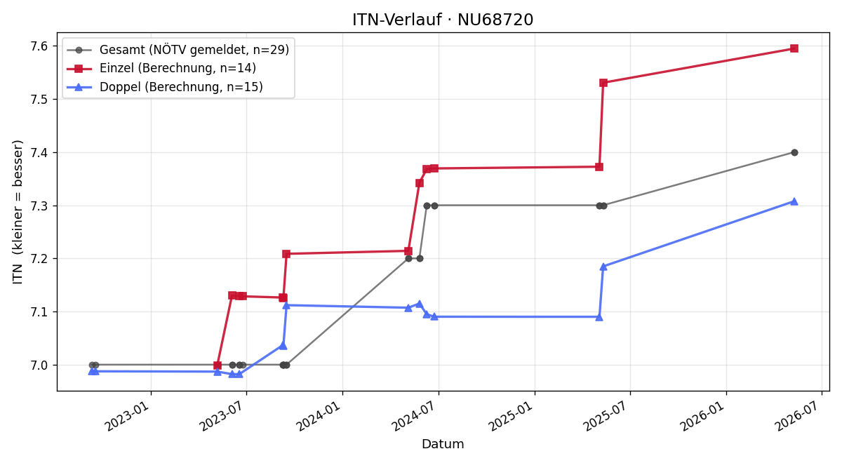 ITN-Verlauf Robert Salzbauer