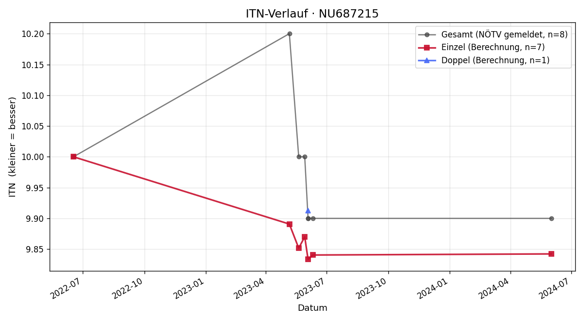 ITN-Verlauf Carolina Grassl