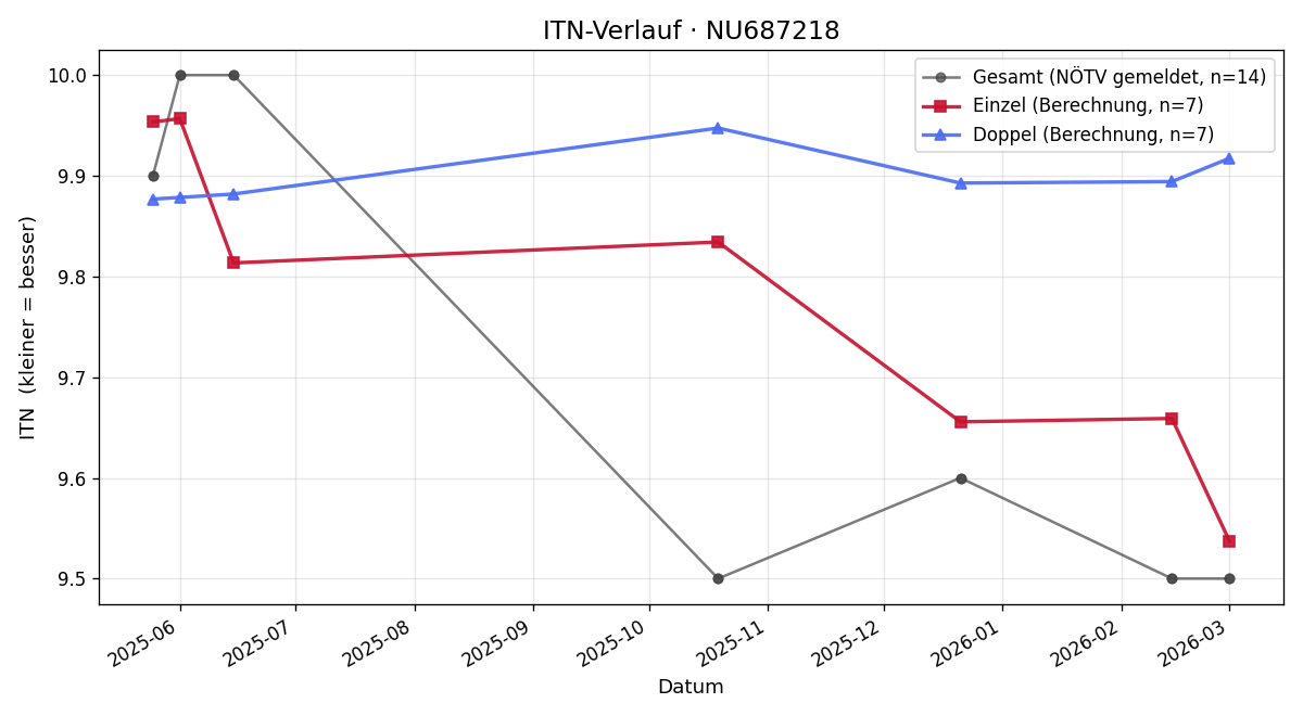 ITN-Verlauf Samuel Mantler