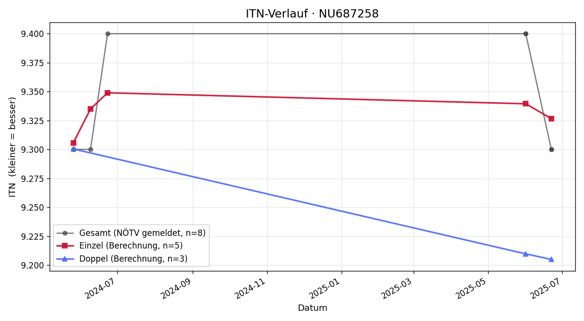 ITN-Verlauf Patrick Lumplecker