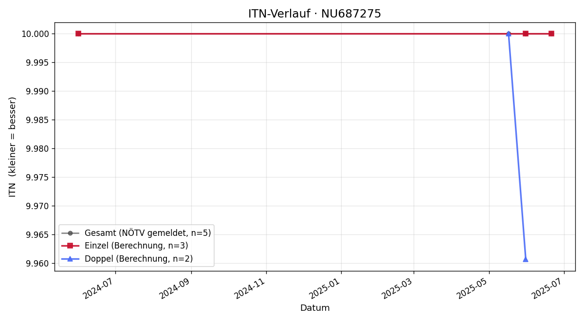 ITN-Verlauf Martina Husarek