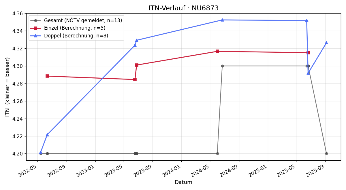 ITN-Verlauf Ulrich Corazza