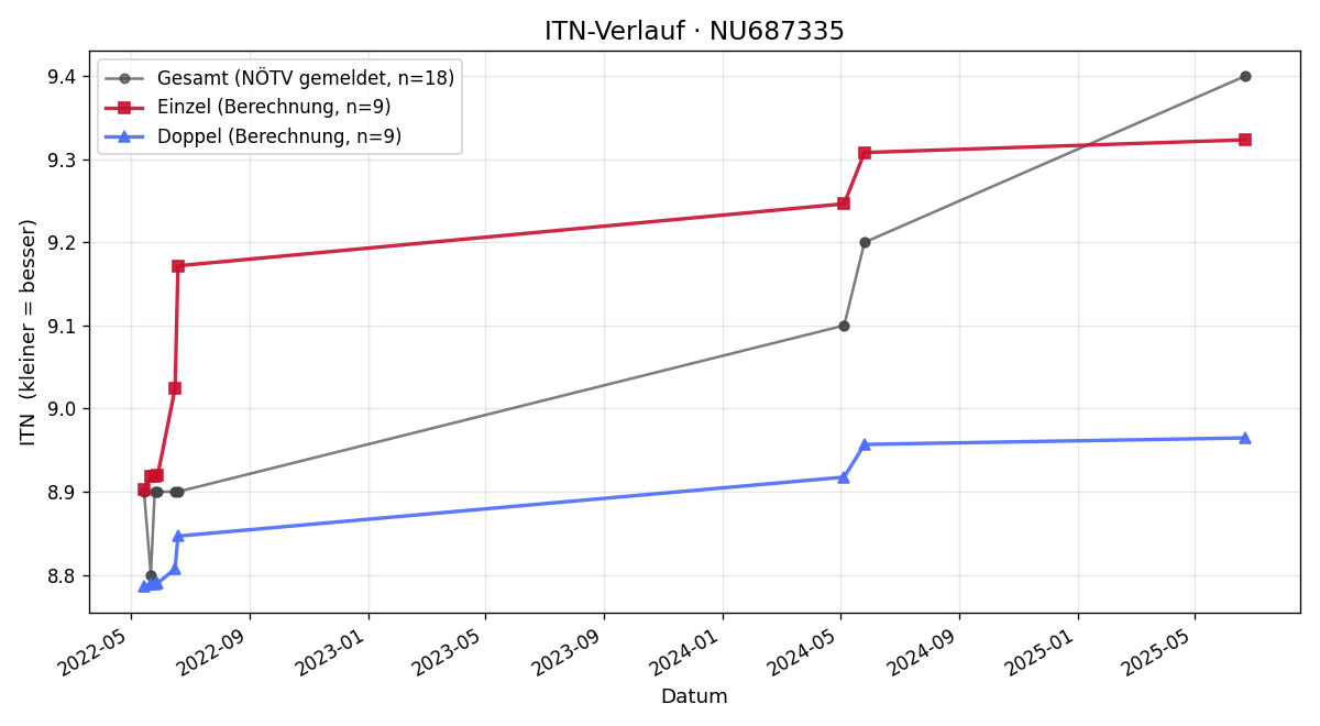 ITN-Verlauf Andreas Wimmer