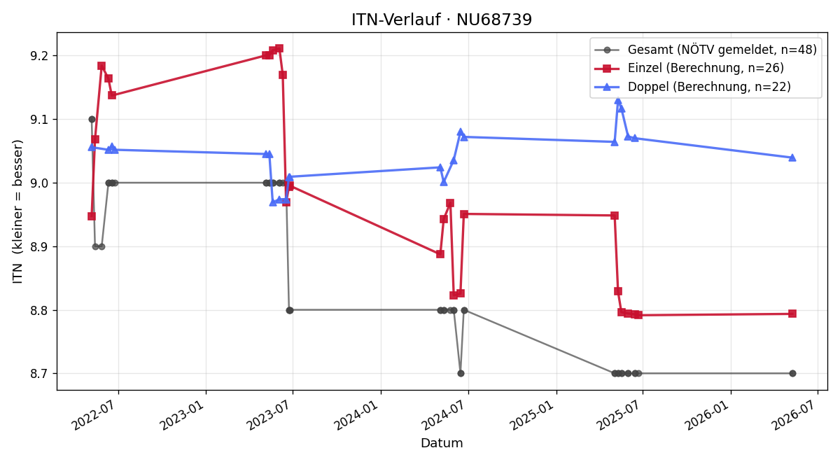 ITN-Verlauf Patricia Graf