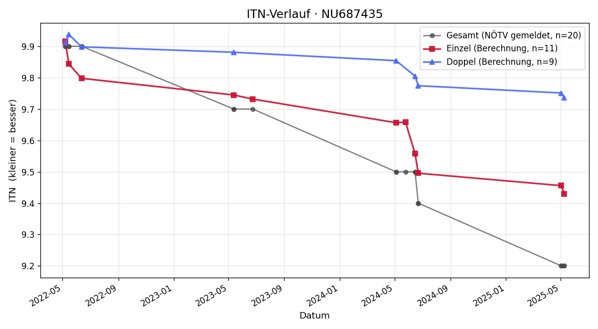 ITN-Verlauf Florian Jank