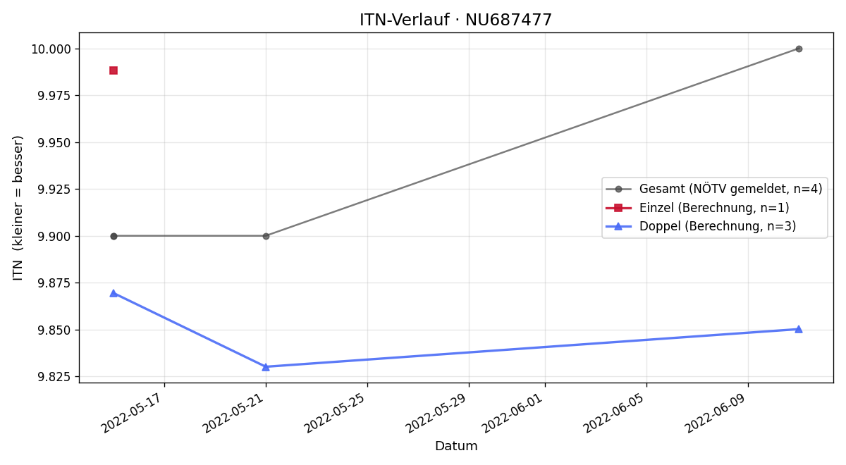 ITN-Verlauf Jonas Schreiber
