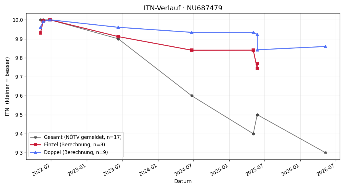 ITN-Verlauf Niklas Angermann