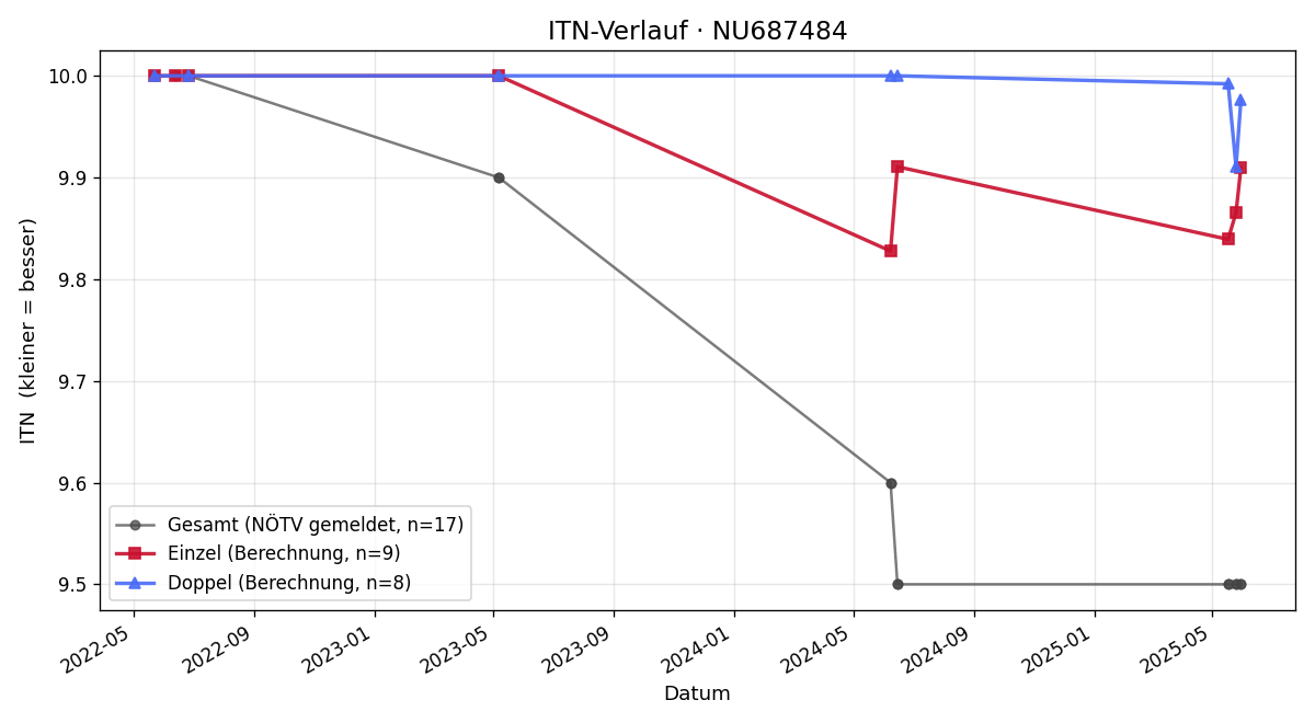 ITN-Verlauf Konstantin Üblauer