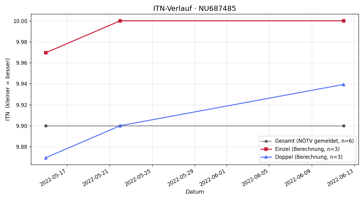 ITN-Verlauf Lukas Danzinger