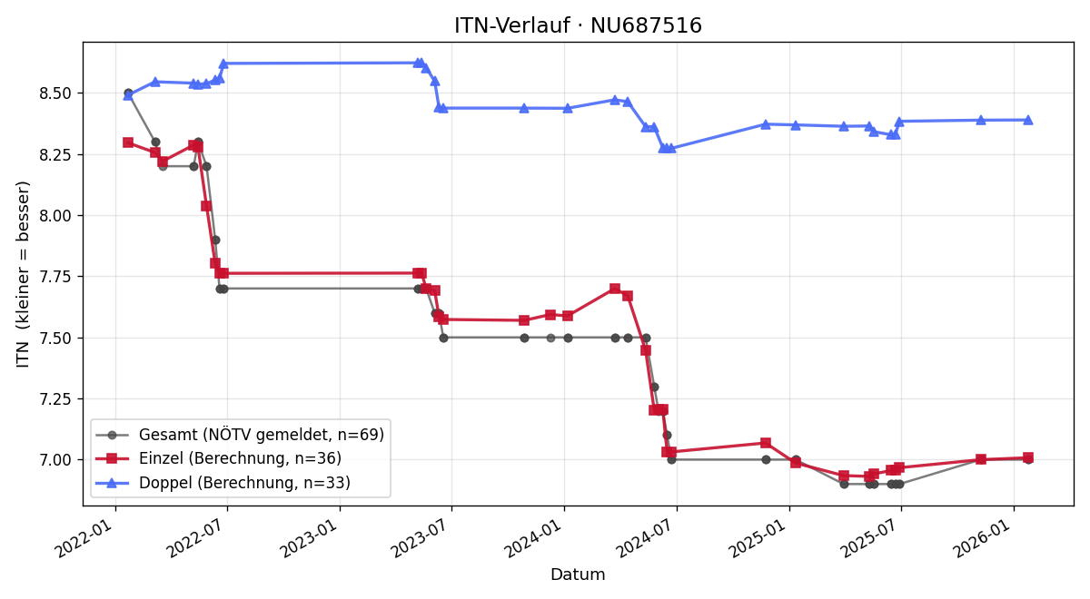 ITN-Verlauf Lukas Enne