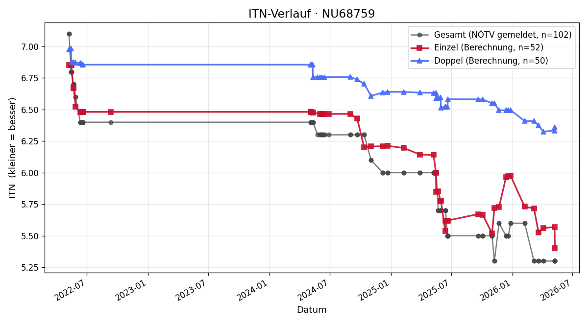 ITN-Verlauf Wolfgang Edinger