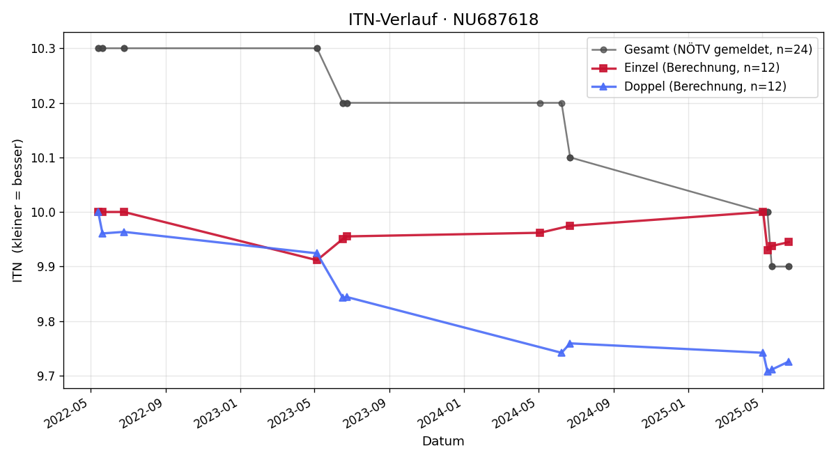 ITN-Verlauf Isabella Knapp