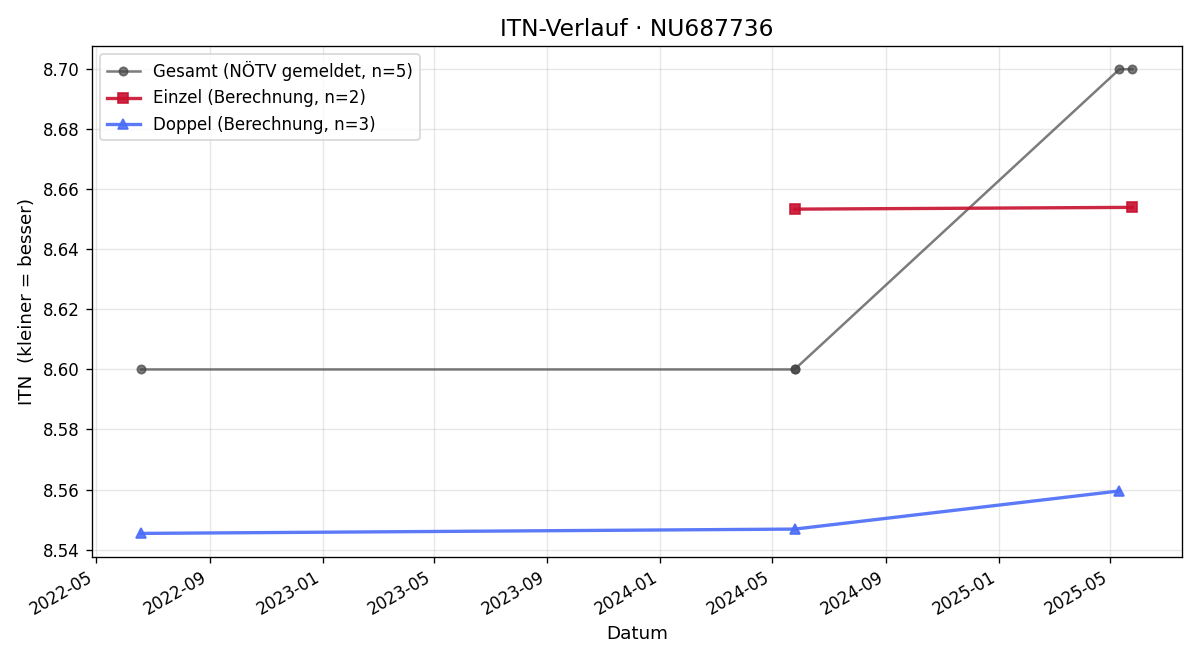 ITN-Verlauf Martin Ullrich