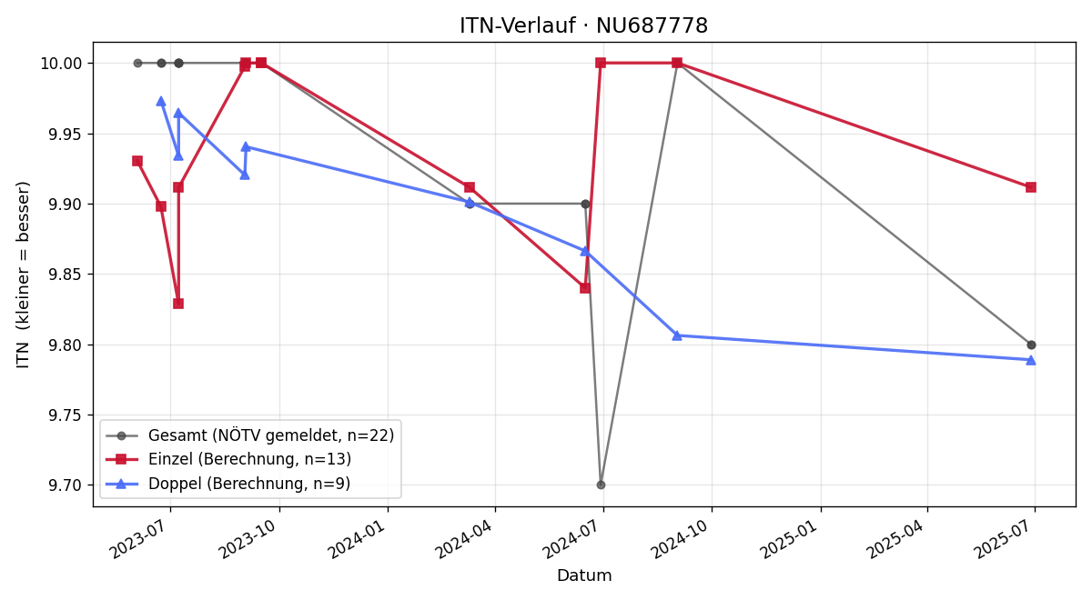 ITN-Verlauf Tobias Millendorfer
